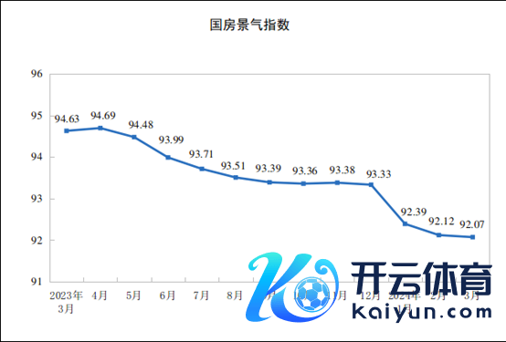 1-3月份寰球房地产阛阓基本情况 投资、销售双降