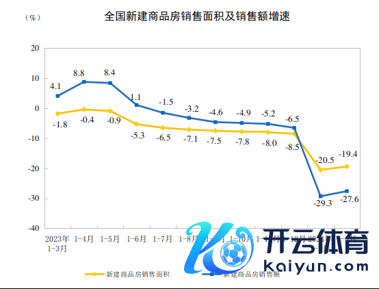 1-3月份寰球房地产阛阓基本情况 投资、销售双降