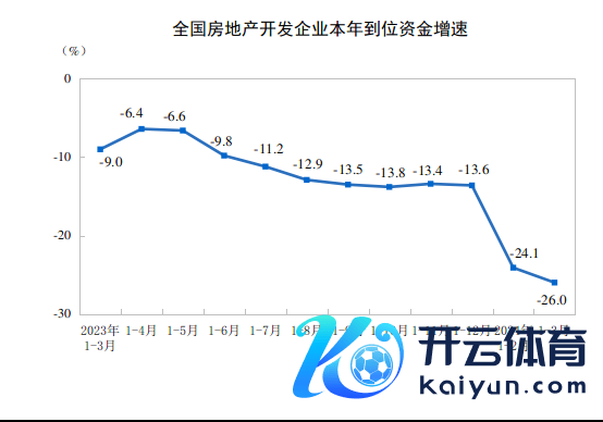 1-3月份寰球房地产阛阓基本情况 投资、销售双降