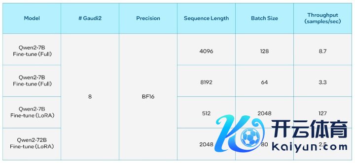 表4. 通义千问2在英特尔Gaudi 2加快器上的微调 