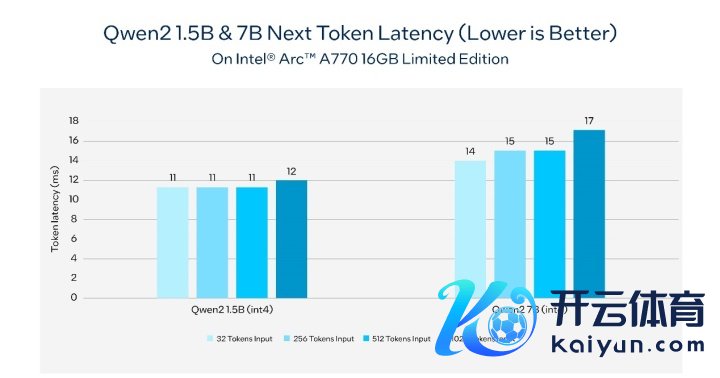 表3. 在由英特尔锐炫A770 16GB限量版驱动的AI PC上，通义千问2的下一个token蔓延