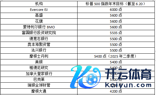 各机构对标普500指数年末方向预测（汗漫6月20日）